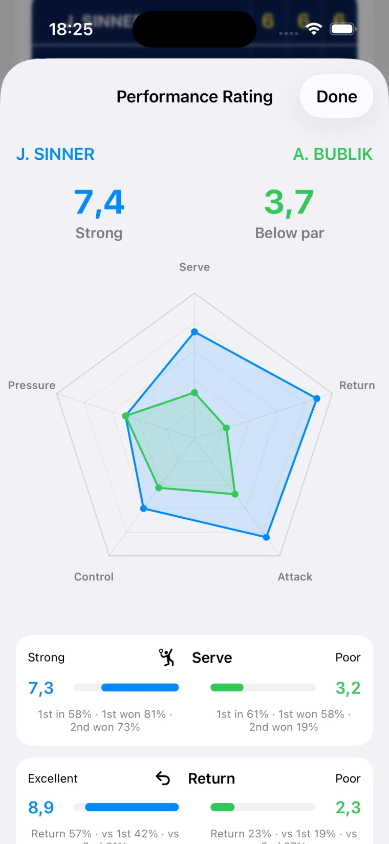 Performance ratings comparing serve, return, attack, control and pressure for both players