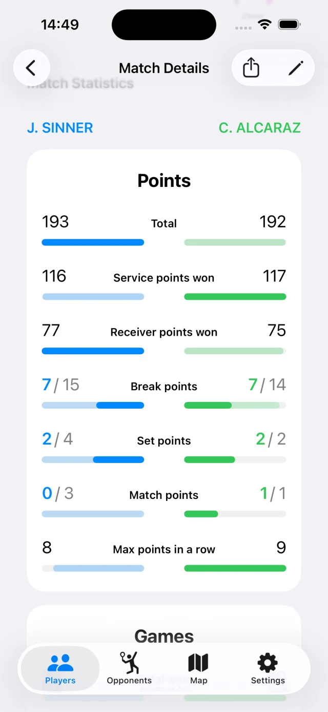 Match details comparing total points, service points, break points and match points
