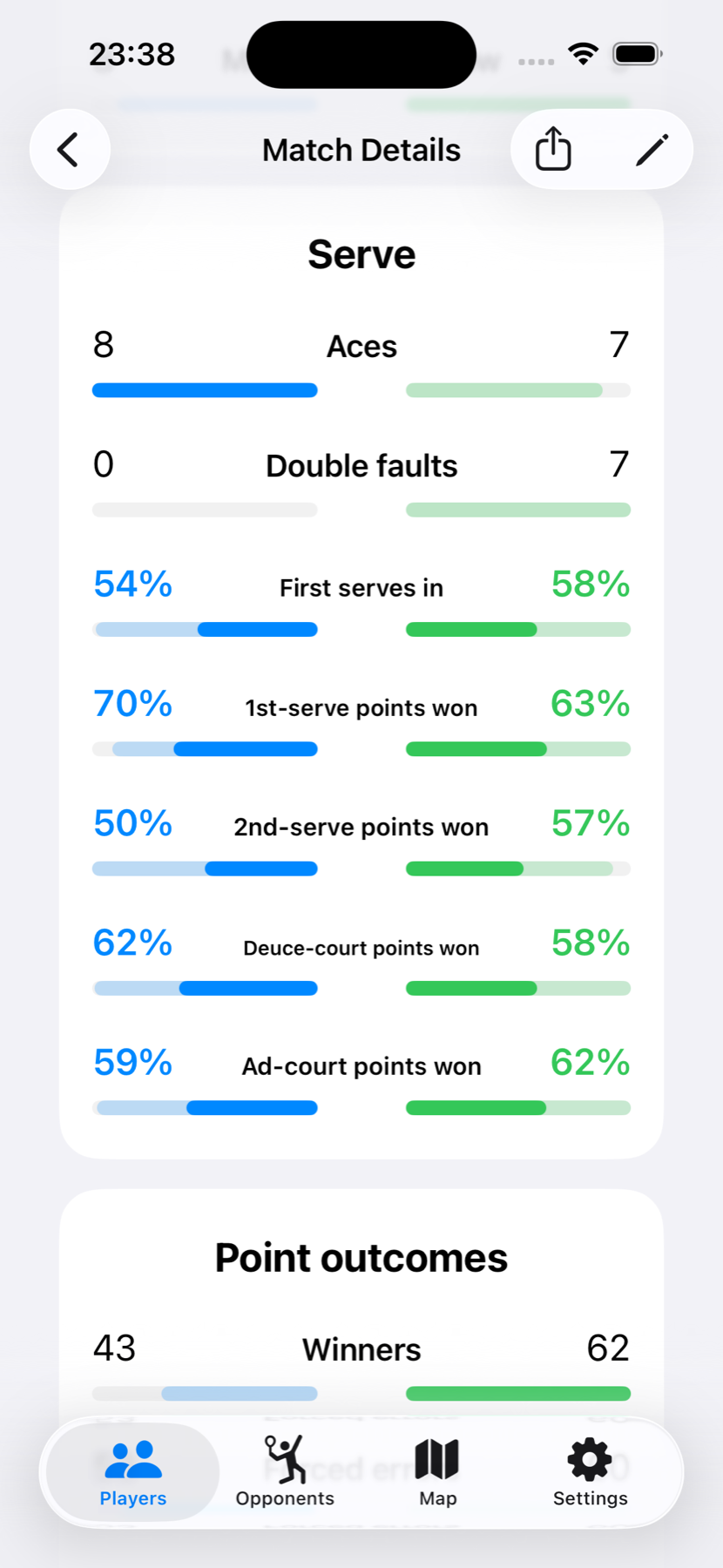 Serve statistics comparing aces, double faults and points won by two players